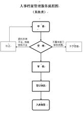 人事档案管理服务中的信息管理服务 基础表与流程图设计